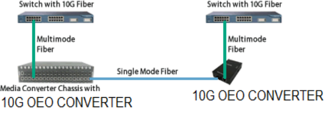 10G Transpondoer 10G OEO Media Converter SFP+ to SFP+ Fiber Optical Equipment DC12V1A