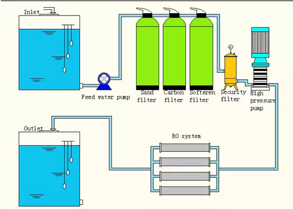 Drinking Water Purification Equipment , 110v / 220v / 380v Reverse Osmosis Machine