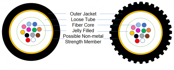 Outdoor Unitube Non Metallic Air Blowing Micro Fiber Optic Cable GCYFXTY Duct 0