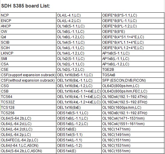 ZTE ZXMP S385 63-channel E1/T1 EST1x63(120/100)