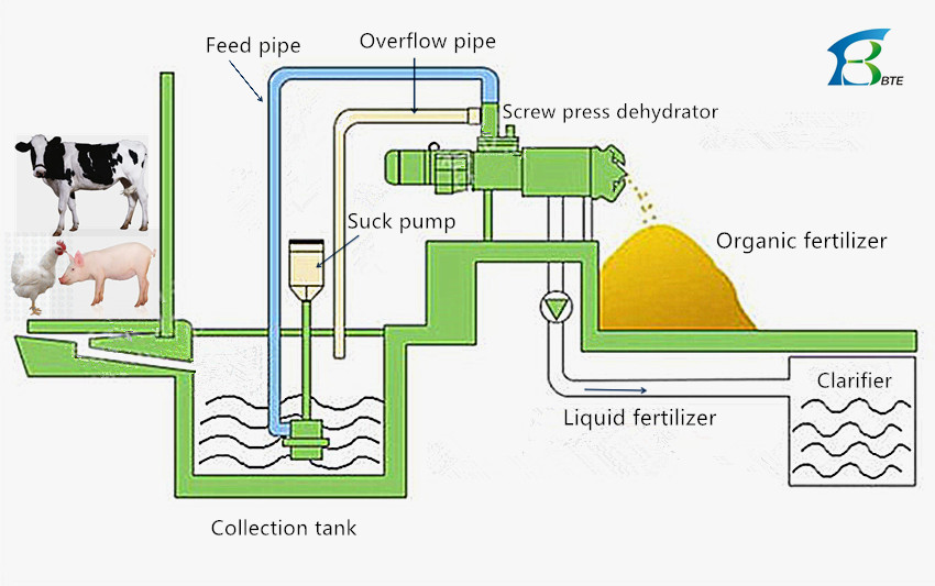 Slaughter Waste Water Treatment Screw Press Dehydrator for Bio Fertilizer Dewatering