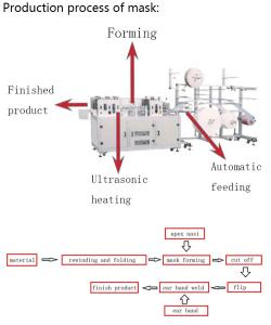 Quality 100pcs/Min Surgical Face Mask Making Machine wholesale