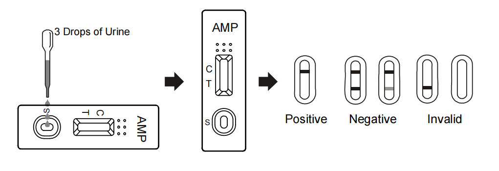 Rapid Amphetamine- AMP Urine Drug Abuse Test Kit 1000ng/ML
