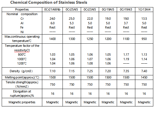 Bare Alloy Wire 0.03-10.00 0.08-0.4mm Fecral 0cr23al5 Coil Resistance Heating Wire