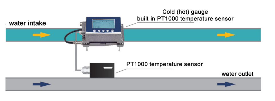 KUF100 Ultrasonic Flow Meter Optional Cold Heat Meter Output 4-20mA Industrial Plastic