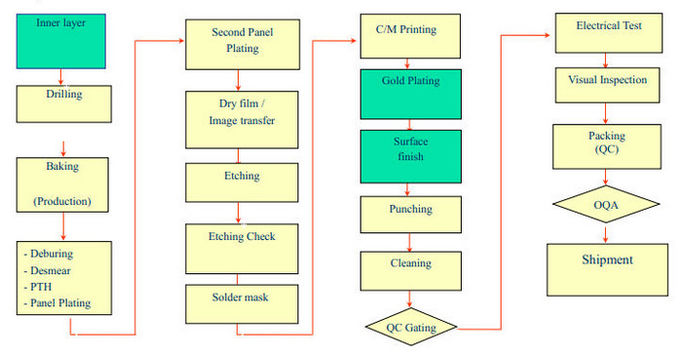 Hdi Fr4 Green Rigid Flex Circuit Boards PCB Printing Service 3