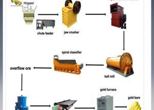 Hydroelectric Power Construction Small Scale Gold Processing Plant