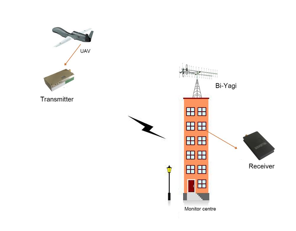 5.8Ghz FPV Long Range Wireless Video Transmitter and Receiver with 9 Channels DC 12V Power Supply