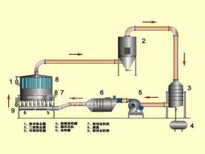Quality Closed circuit circulating boiling dryer wholesale