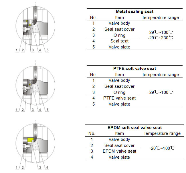 Manual / Pneumatic Gate Valve With Inductive Switches Remote Control ANSI 150LB Pn