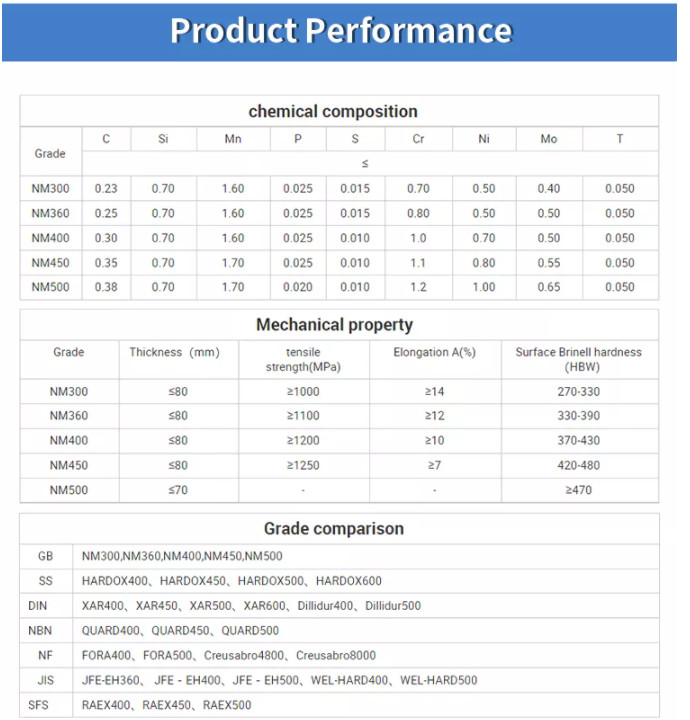 High Temperature Resistant 500 Steel Plate Ar550 Hot Rolled Metal Sheet