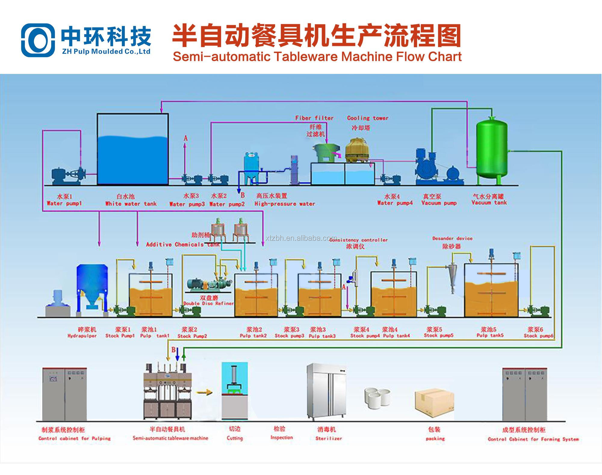 CE Certified Pulp Molding Tableware Machine 126kw Sugarcane Bagasse Making