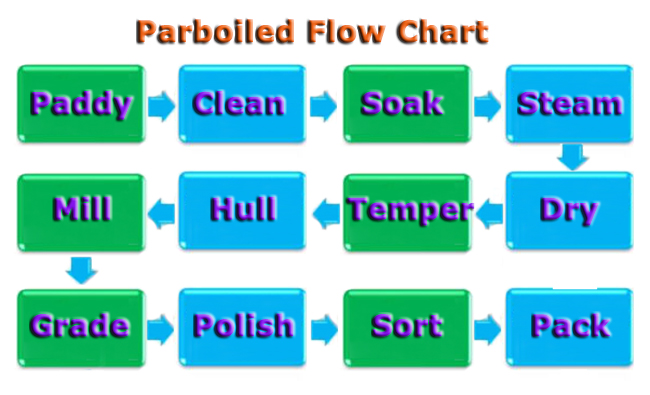 Turnkey Paddy Drying and Parboiling Plant Advanced Rice Parboiling Machine for Rice
