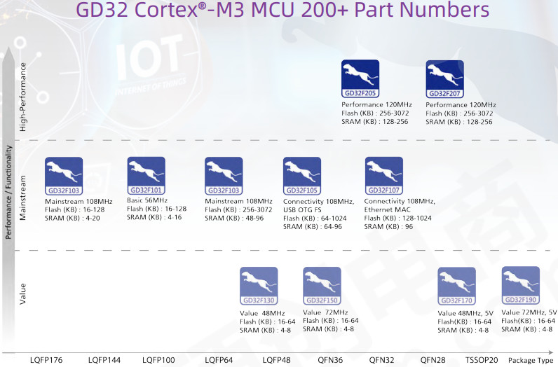 GD32F2 32 Bit ARM Cortex M3 MCU Microcontroller IC QFP QFN Package