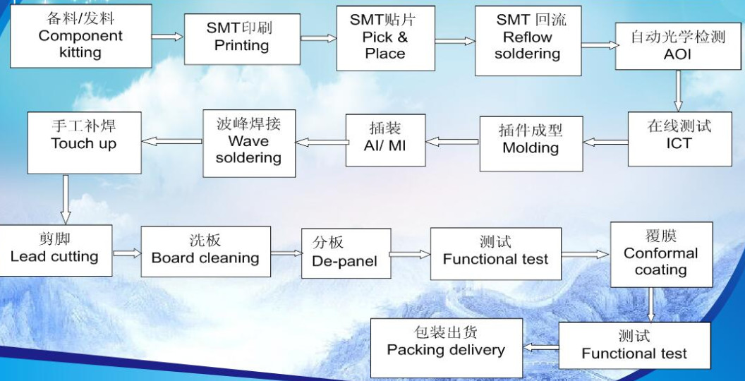 Multilayer Metal Core Pcb Design UL ROHS ISO9001 SMT PCB Board Fabrication