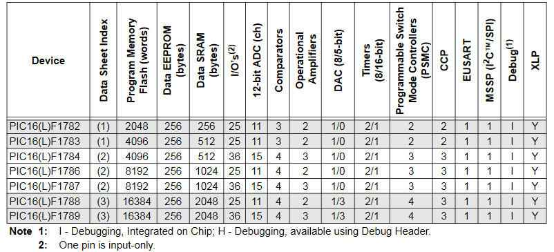 PIC16F1786 I SS Integrated Circuit Ic Chip SSOP28 SP DIP