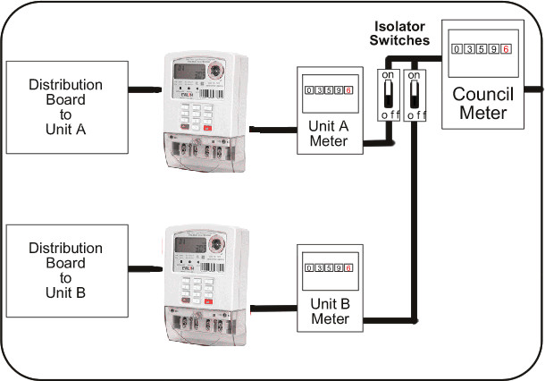 Submetering prepayment Electricity Vending System multiple tenants dwelling Granny Flats Body Corporates