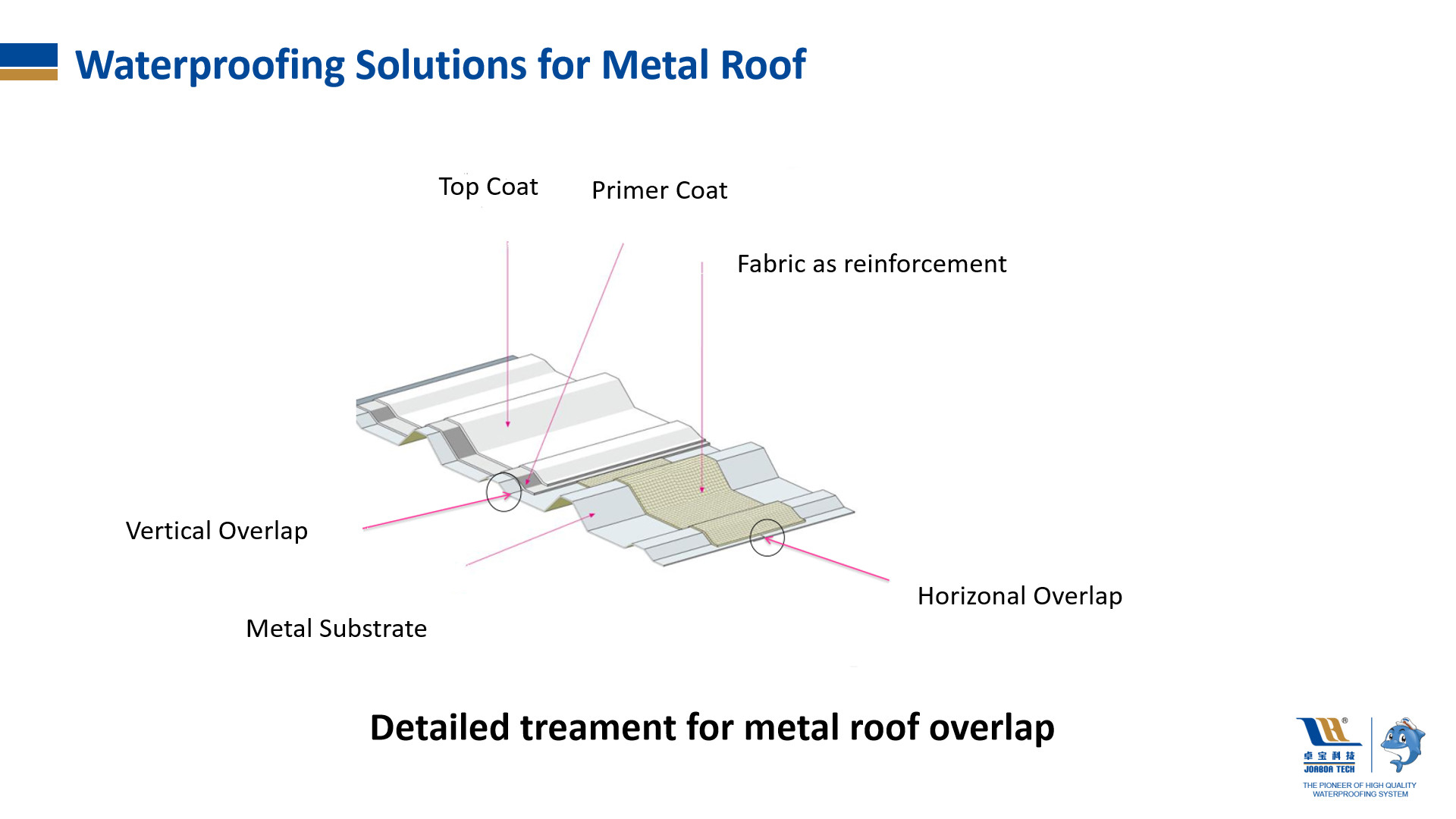 W300 High Elastic Polymer Acrylic Waterproofing Coating