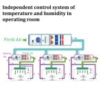 Purified clean room air conditioner Biological Pharmaceutical aC unit