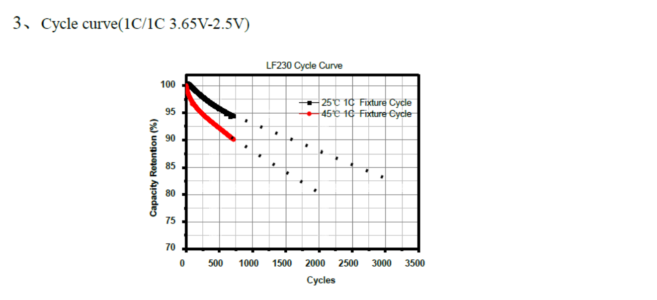 Grade A DOD 80% Electric Vehicle Lithium Battery Phosphate 3500 Cycles