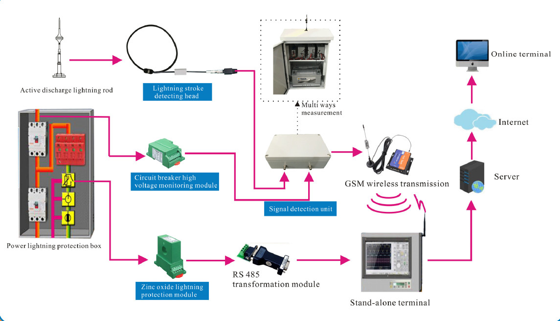 50KV/M RS485 Lightning Protection Electric Field Meter System