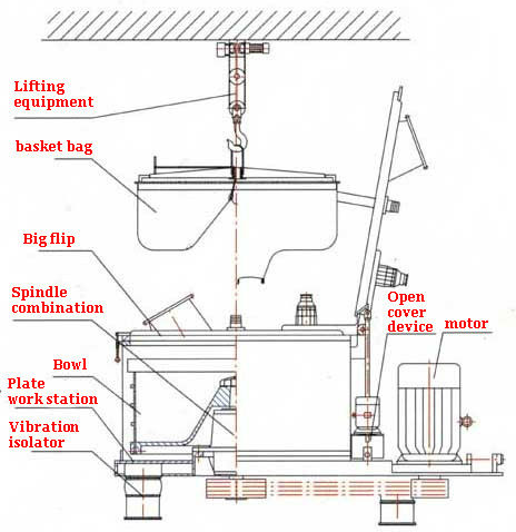 Flat Plate Structure Machinery Salt Fully Enclosed Basket Centrifuge Separator Solid Liquid Separation Filter Bag Centrifugte