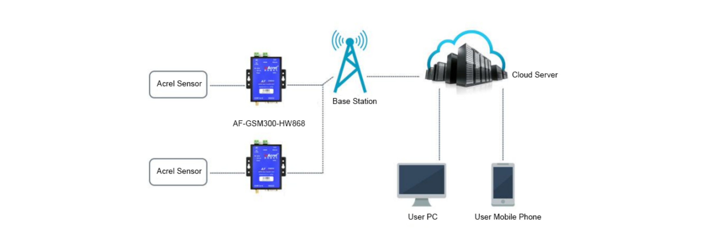 AF-GSM300-HW868 Smart Gateway