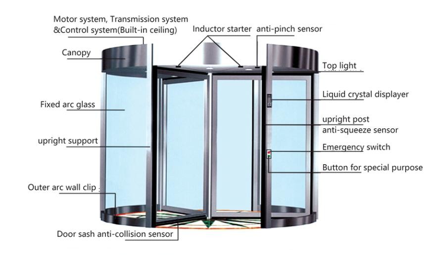 Variety of Materials and Colors Available for Automatic Revolving Door