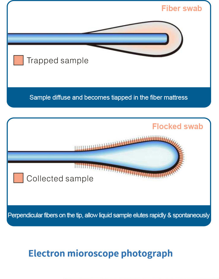 150mm Medical Disposable Sampling Tube For Saliva Collecting