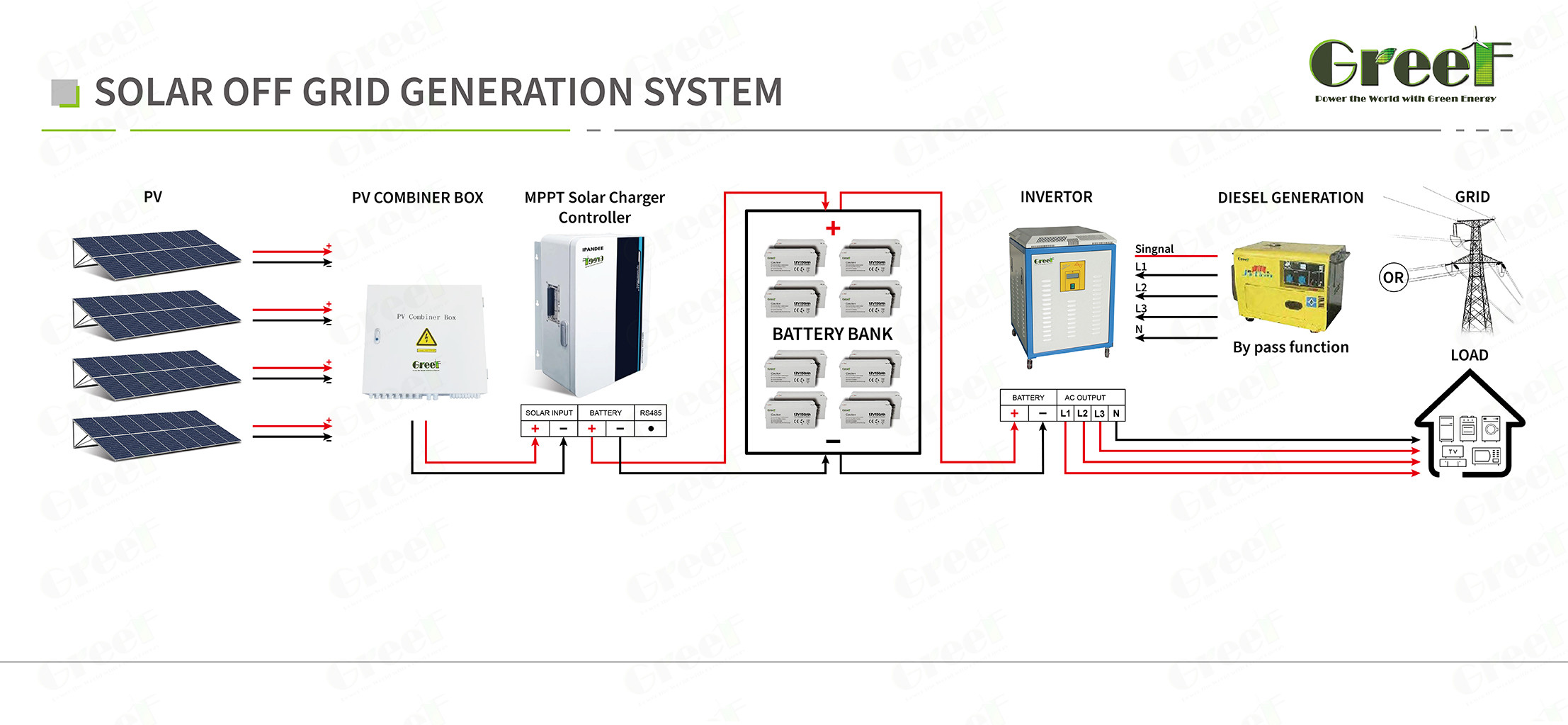 5kW Off Grid Solar System PWM Charge Controller 50Hz/60Hz Output Frequency Load Power