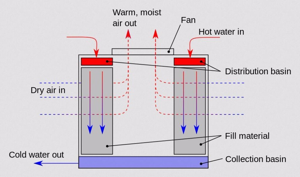 750mm Cross Flow Cooling Tower Fill Media Cooling Tower PVC Filler