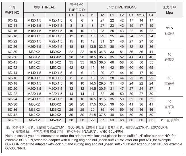 Hydraulic Tube Fitting Straight Bulkhead 6c/6D 6c-Ln/Rn 6D-Ln/Rn