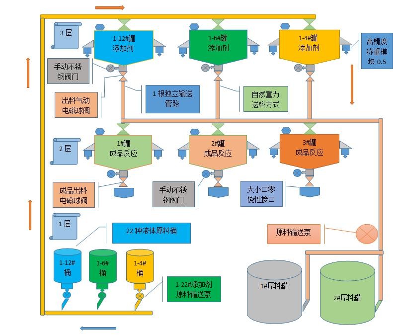 Oil Agent Electronic Batching Scale Auto Weighing Systems 22 Kinds Of Liquid Raw