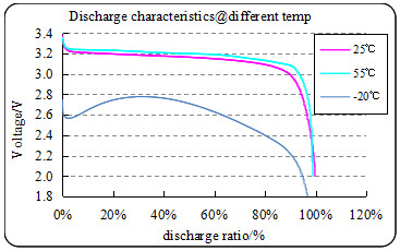 No Break Rechargeable Lifepo4 Battery Lithium Ion TUV/ UN38.3 3.2V 50Ah