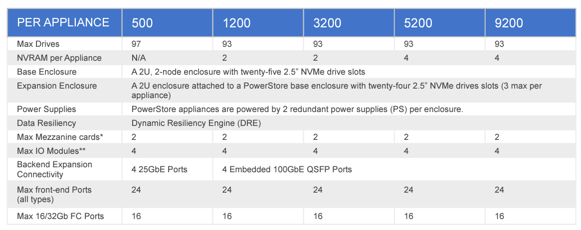 Dell EMC PowerStore 1200T Enterprise Storage Solution with 6-93 Drives and RJ-45 Ports