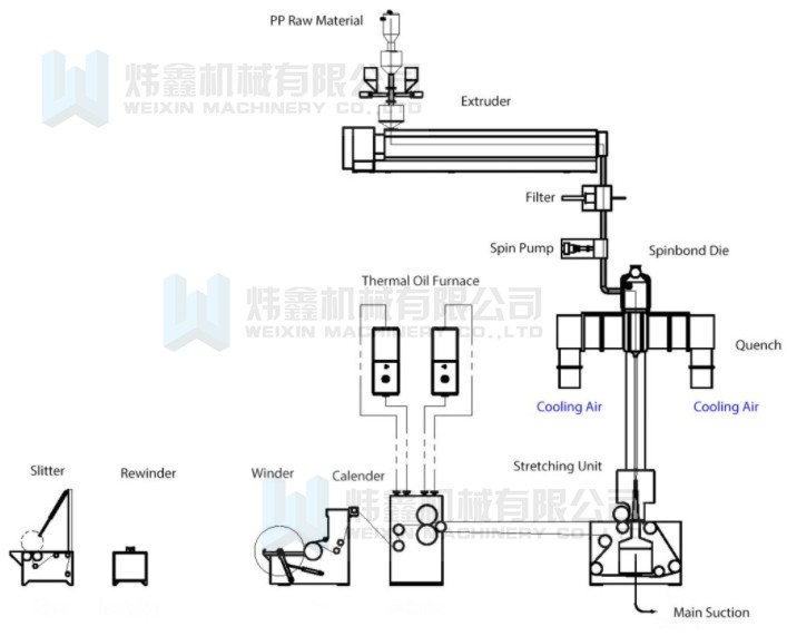 Spunbond Non Woven Fabric Making Machine / Shoes Bags PP Bag Making Machine