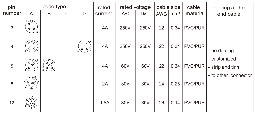 350V M12 Waterproof Connector Fast Locking Field Ethernet Assembly 4 Pin Sensor Connector
