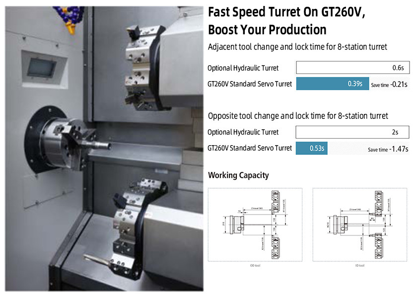 Linear Motion 4000 * 2000 Rpm CNC Turning Machine