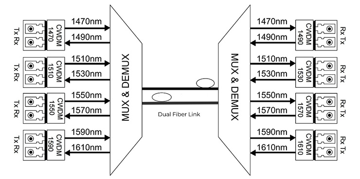 Industrial 8 Channel CWDM Mux Demux Fiber Mux Equipment For Data Centers