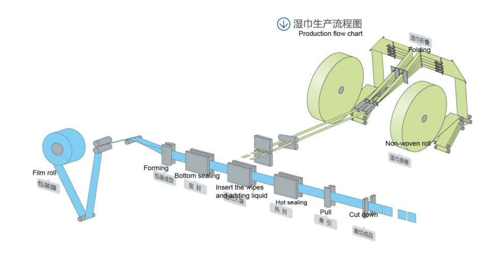Medical Wet Wipes Folding Packing Machine Single Pack Low Operation, Ce Alcohol Wet Wipes Packing Machine
