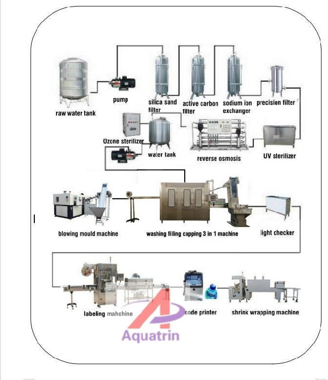 Gravity 2.2KW 0.8M3/ Min Plastic Bottle Filling Machine SUS316L PLC