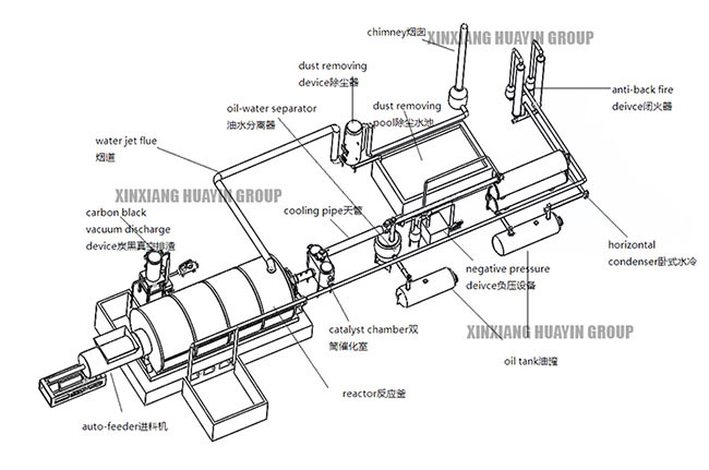 Batch Type Pyrolysis Oil Plant Waste Tire 3 TPD CE ISO