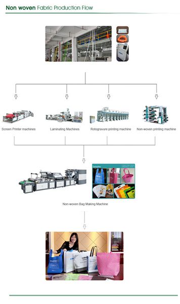 Non Woven Fabric SMS Making Machine
