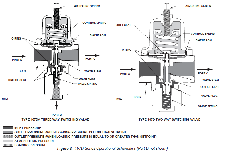 Stainless Steel Bolting Pneumatic Switch Valve , 1 / 4 NPT 2 Way Control Valve