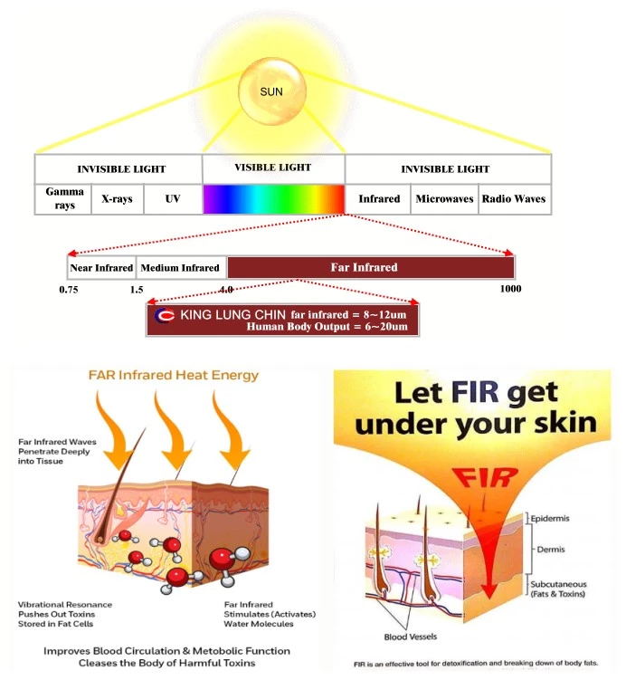 Home 3 Zone Infrared Sauna Blanket 110V~240V 3 Zone Sauna Blanket