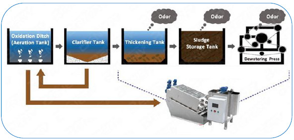 Volute Screw Fully Automatic Filter Press Sludge Dehydrator For Sewage Treatment Plant In Food / Beverage Industry