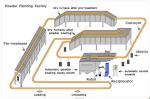 High Efficiency Automatic Powder Coating Line Eco Friendly Powder Coating