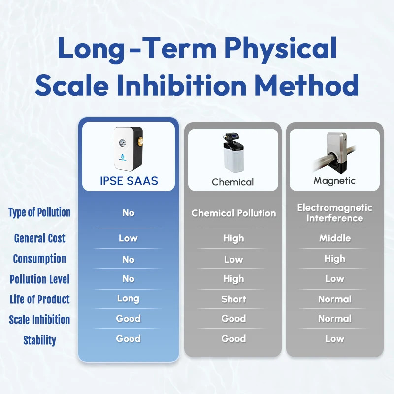 Physical Treatment Water Limescale Prevent And Remove House Water Conditioner Descaler