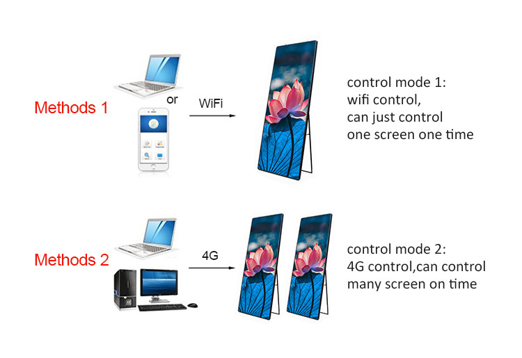 FCC P3 1200cd/sqm Indoor LED Poster Display Fixed IP33