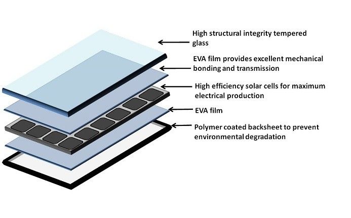 100w Mono Solar Panel